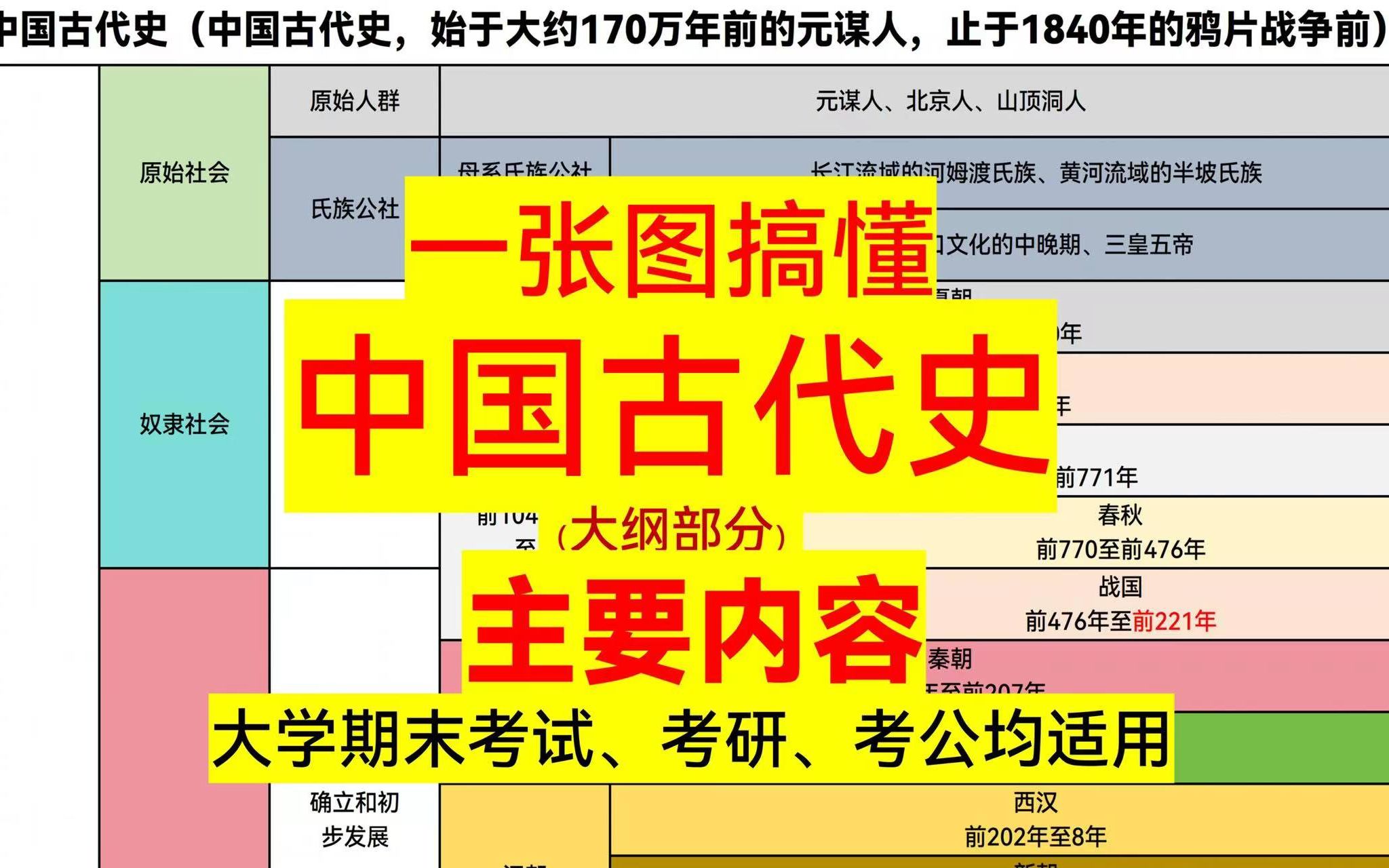 [图]一张图搞懂中国古代史（大纲部分）讲解版【期末考试、考研、考公均用】