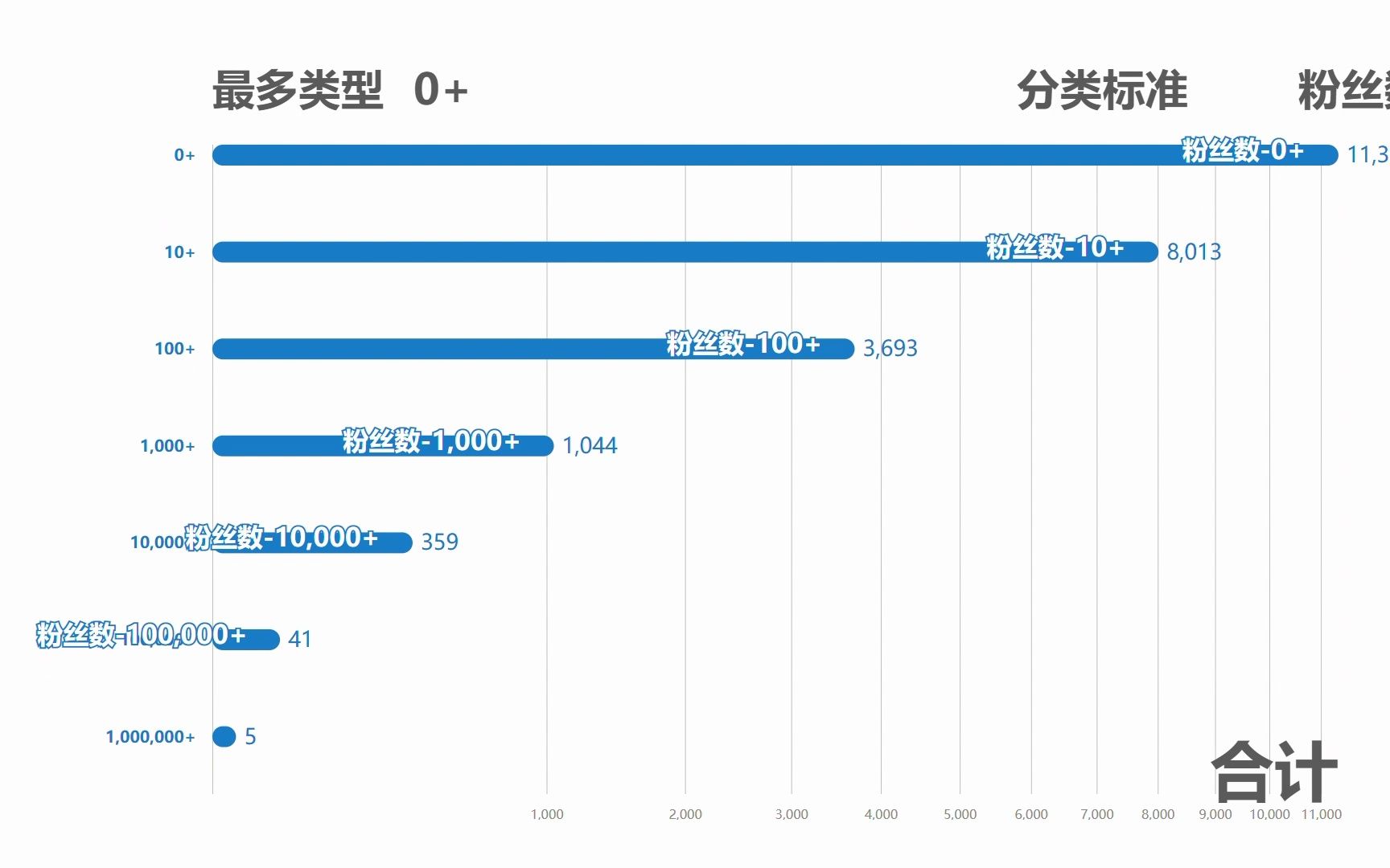 永封账号收集2022 用户粉丝数排行哔哩哔哩bilibili