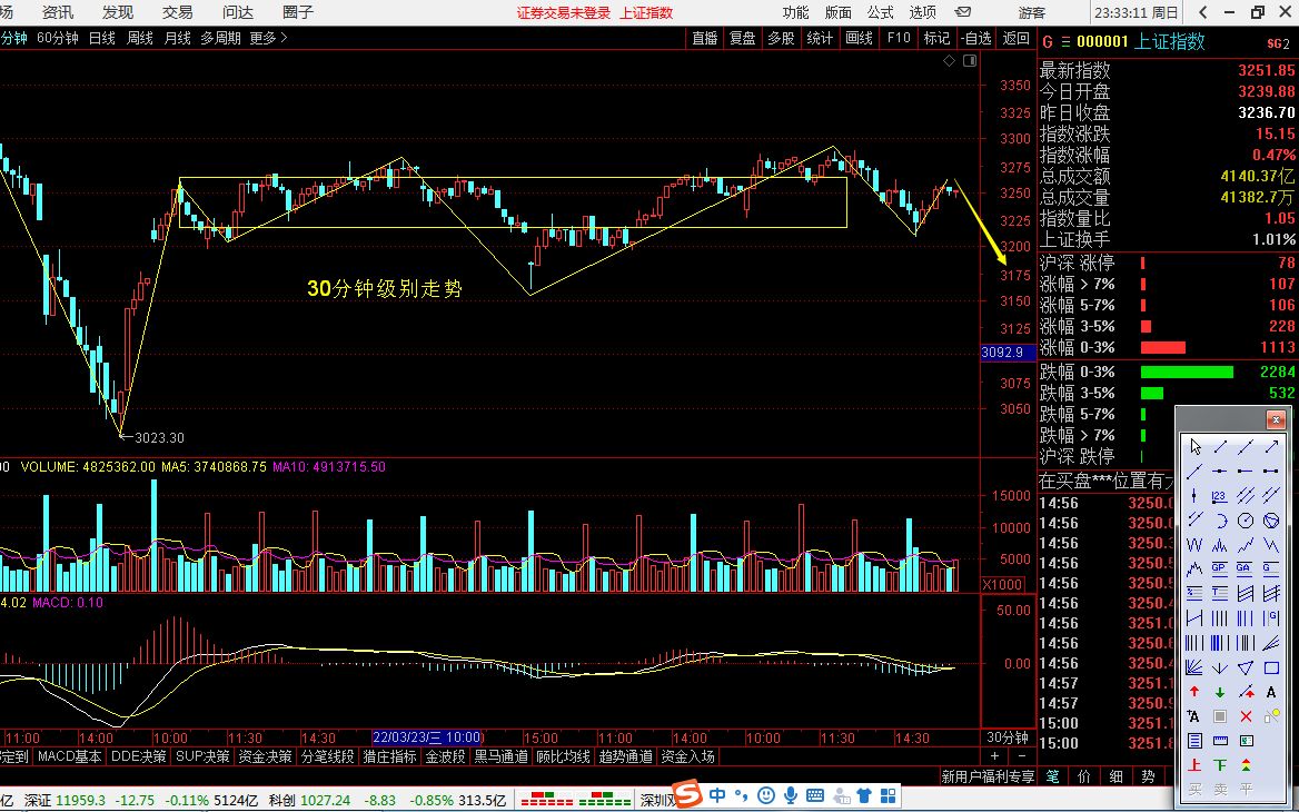 [图]2022-04-10缠论上证指数30分钟级别图
