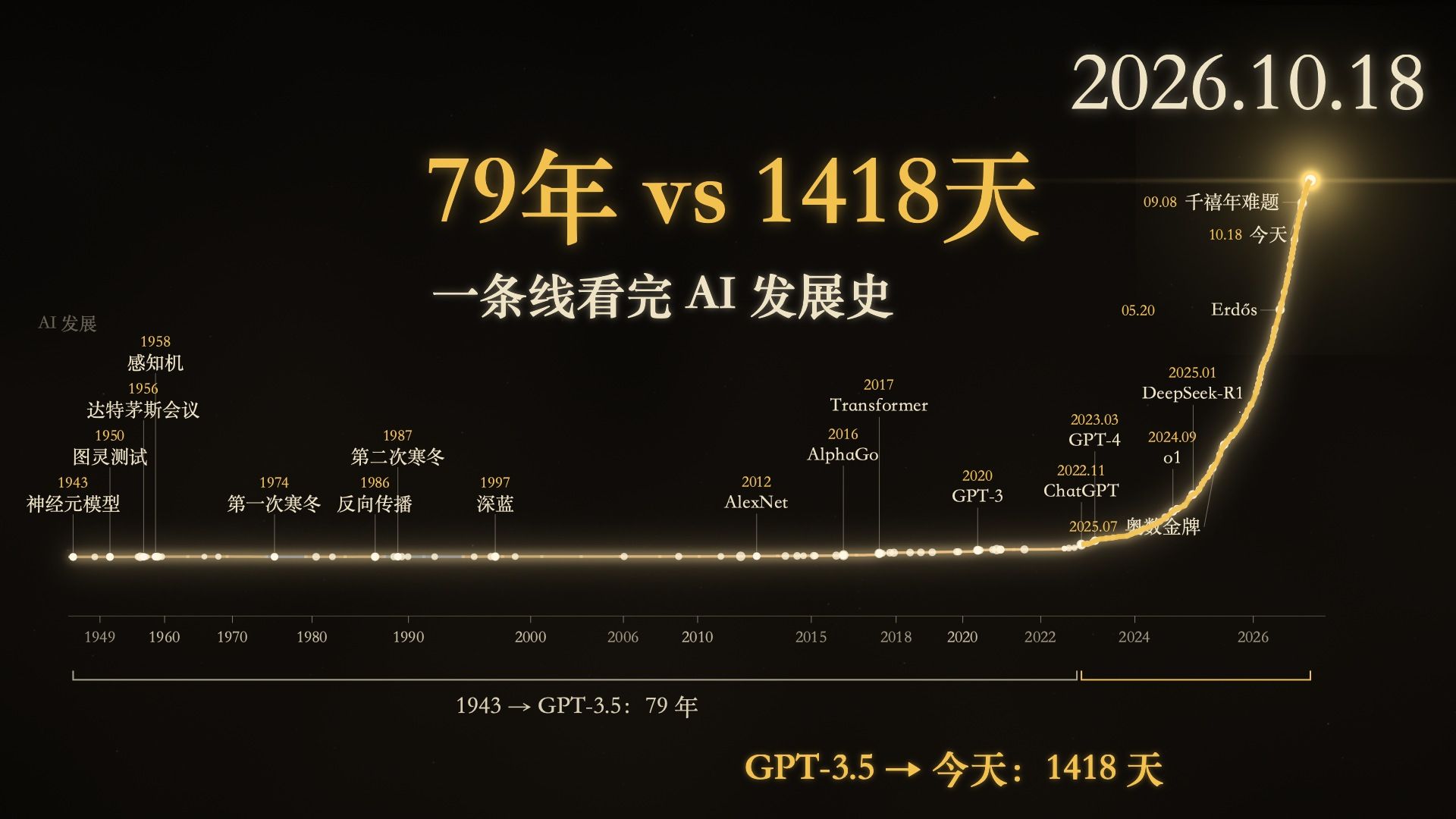 一口气看完AI发展史｜时间开始加速了
