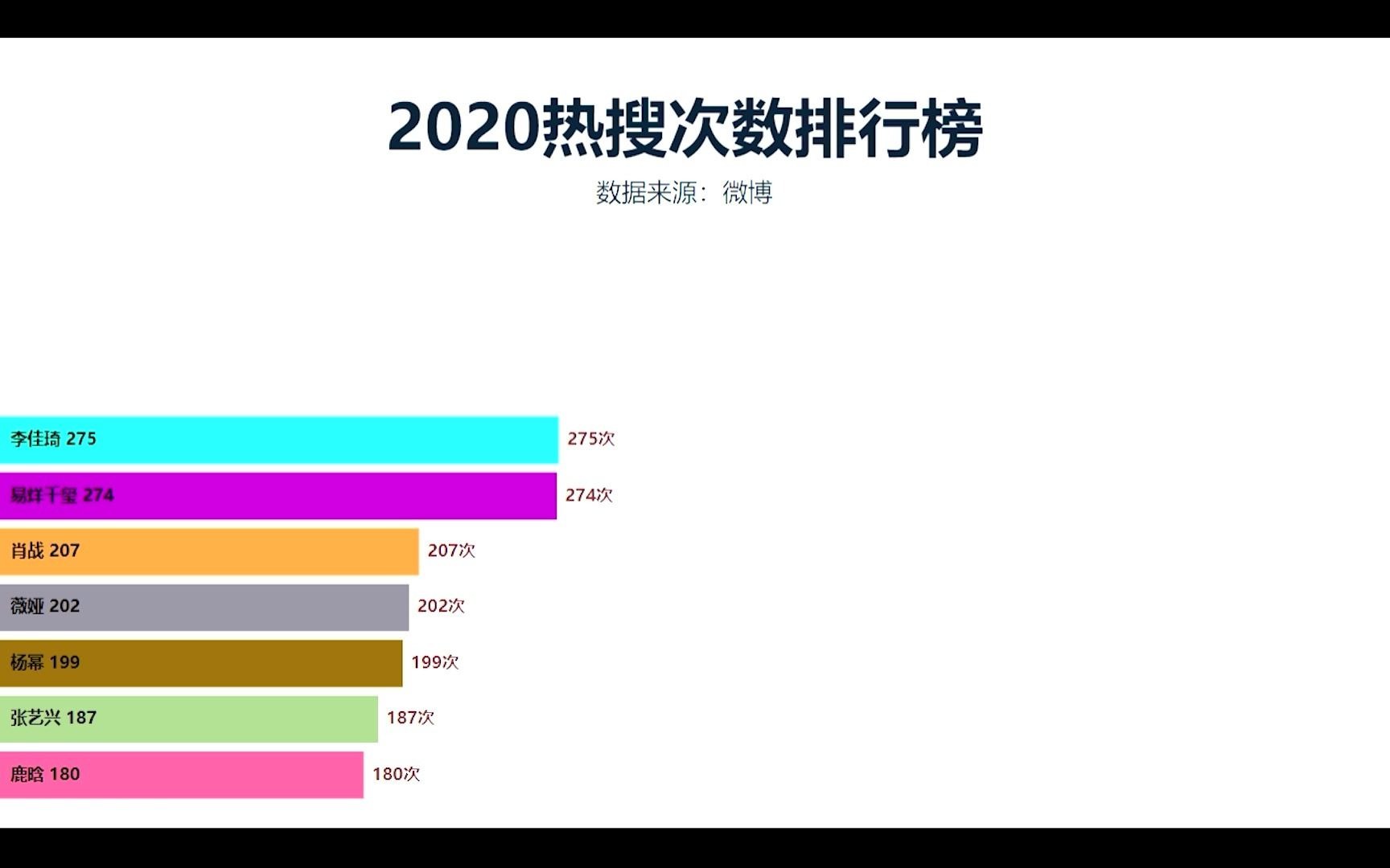 2020年上热搜最多的人,第一居然不是中国人?哔哩哔哩bilibili