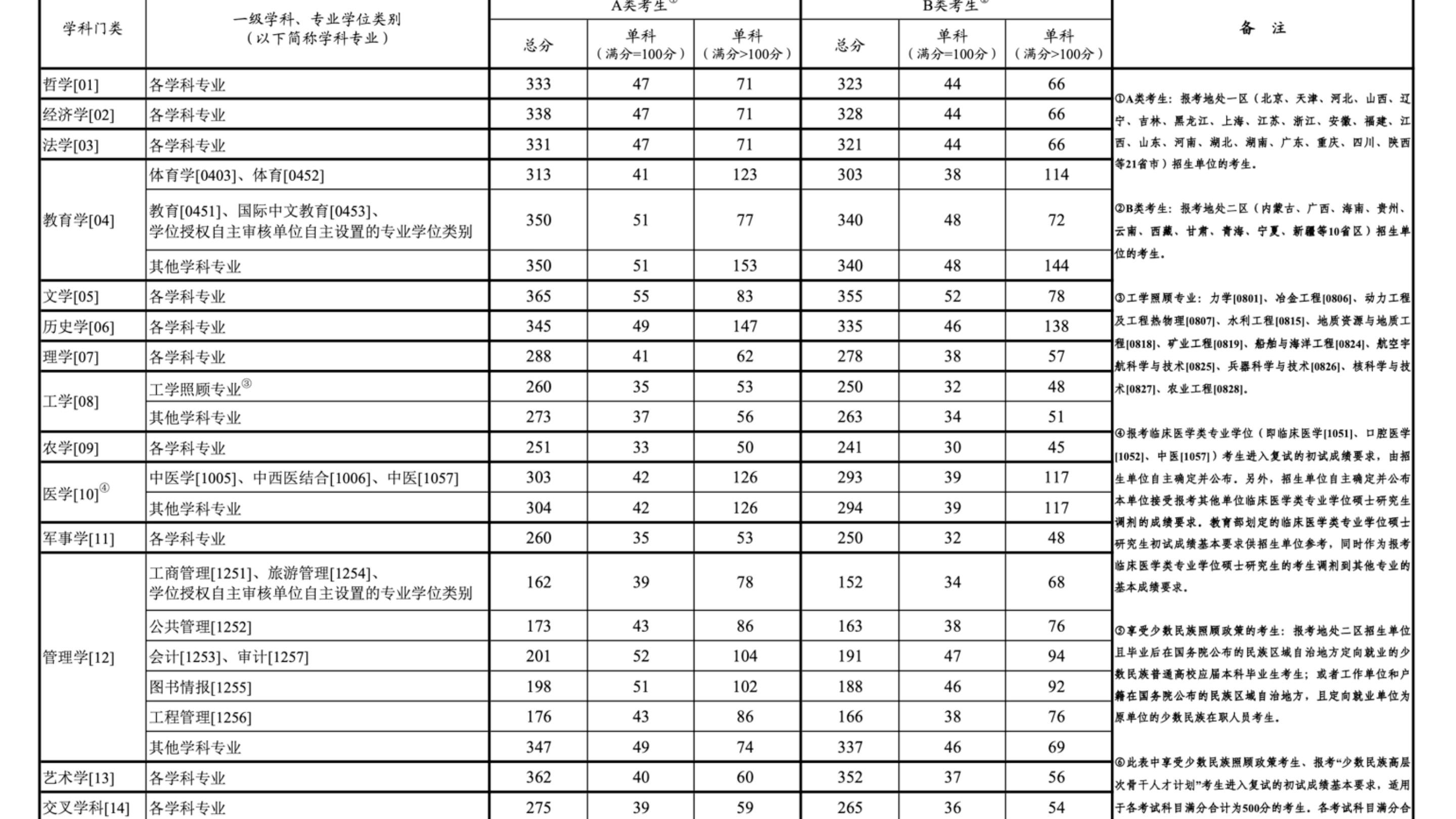 24四川农业大学考研国家线公布哔哩哔哩bilibili