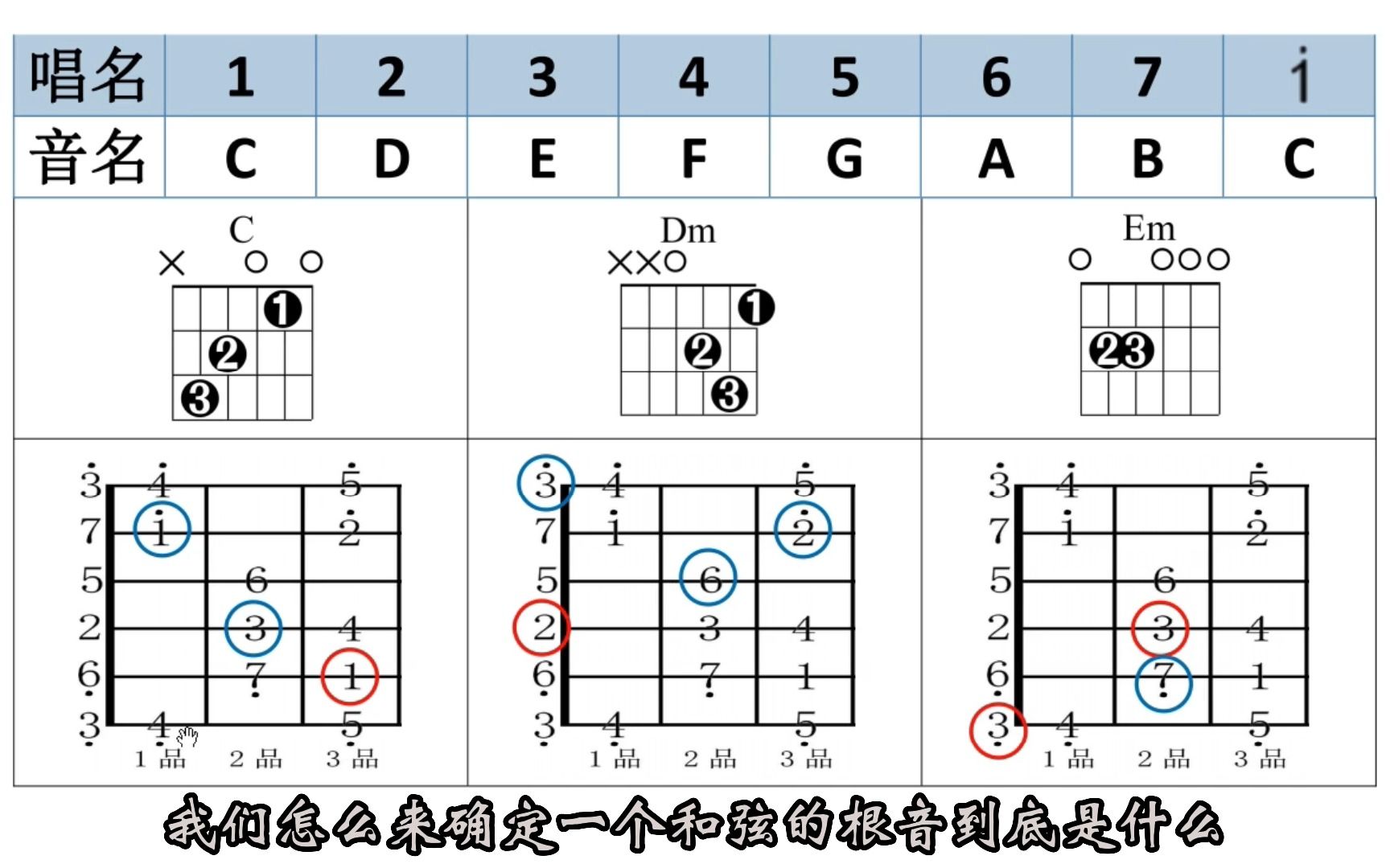 有大横按小白《小芳》C调吉他谱怎么弹_原版和弦按法前奏教程 - 易谱库