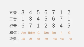 Video herunterladen: 【乐理课程】什么是三和弦？