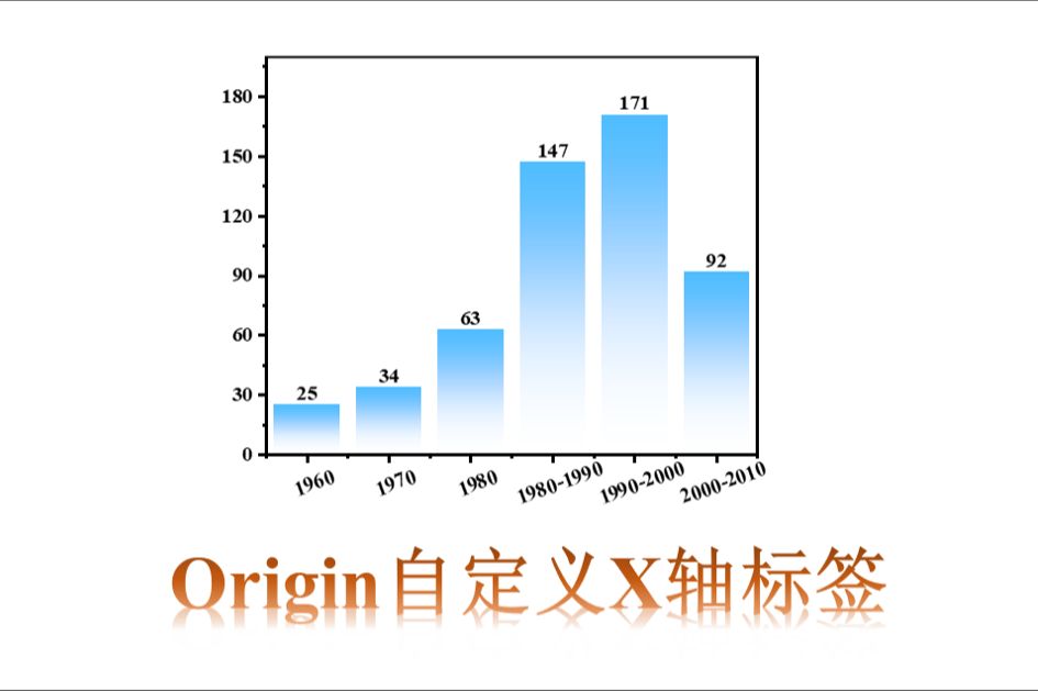 Origin自定义横坐标标签、倾斜标签、换行标签哔哩哔哩bilibili