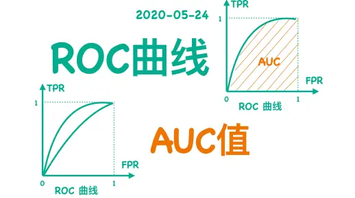 【小萌五分钟】机器学习 | 模型评估: ROC曲线与AUC值