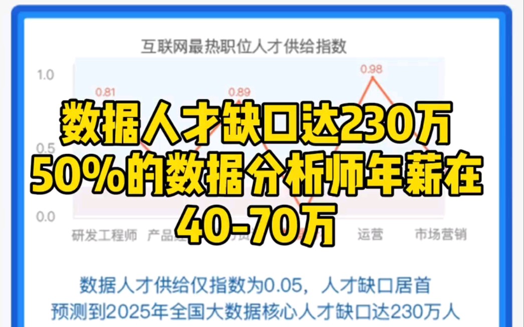 数据分析人才缺口达230万,50%%的数据分析师年薪在4070万.2021年最好的就业方向数据分析工程师.哔哩哔哩bilibili