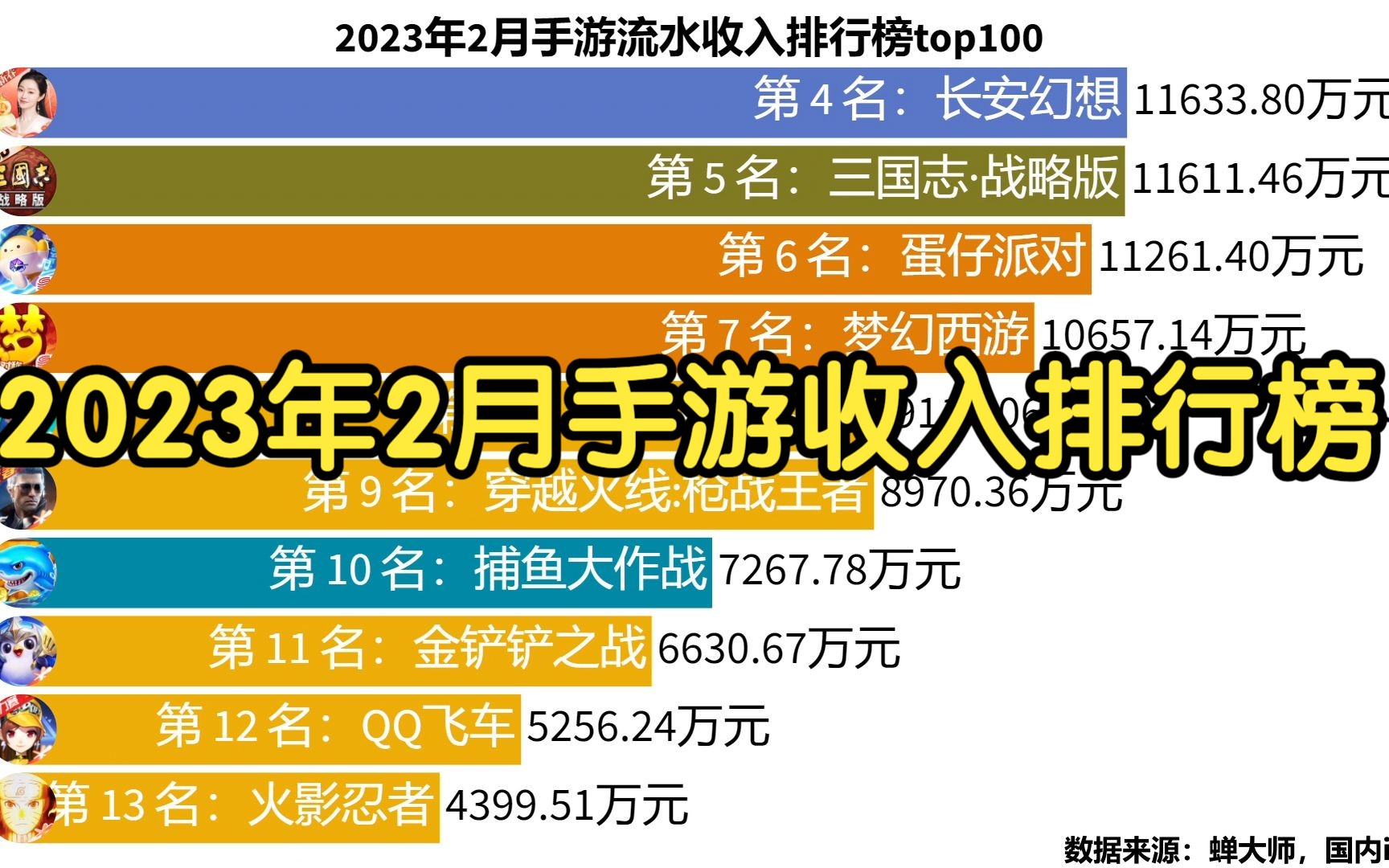 2023年2月手游流水收入排行榜top100手机游戏热门视频