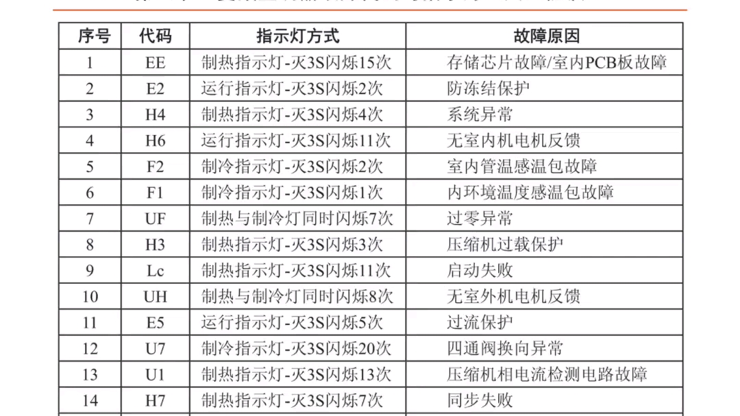 格力变频空调外机故障代码及指示灯大金协议哔哩哔哩bilibili