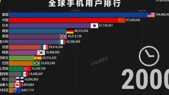 世界上手机用户最多的国家是哪个？全球各国手机用户排行榜  中国位居榜首