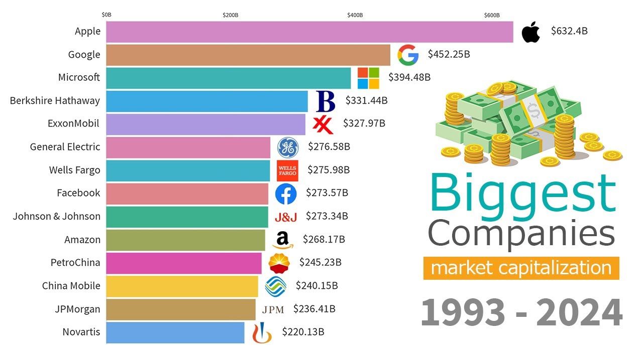 全球市值最高的公司 1993——2024,微软史诗级反超苹果,重回世界第一!哔哩哔哩bilibili