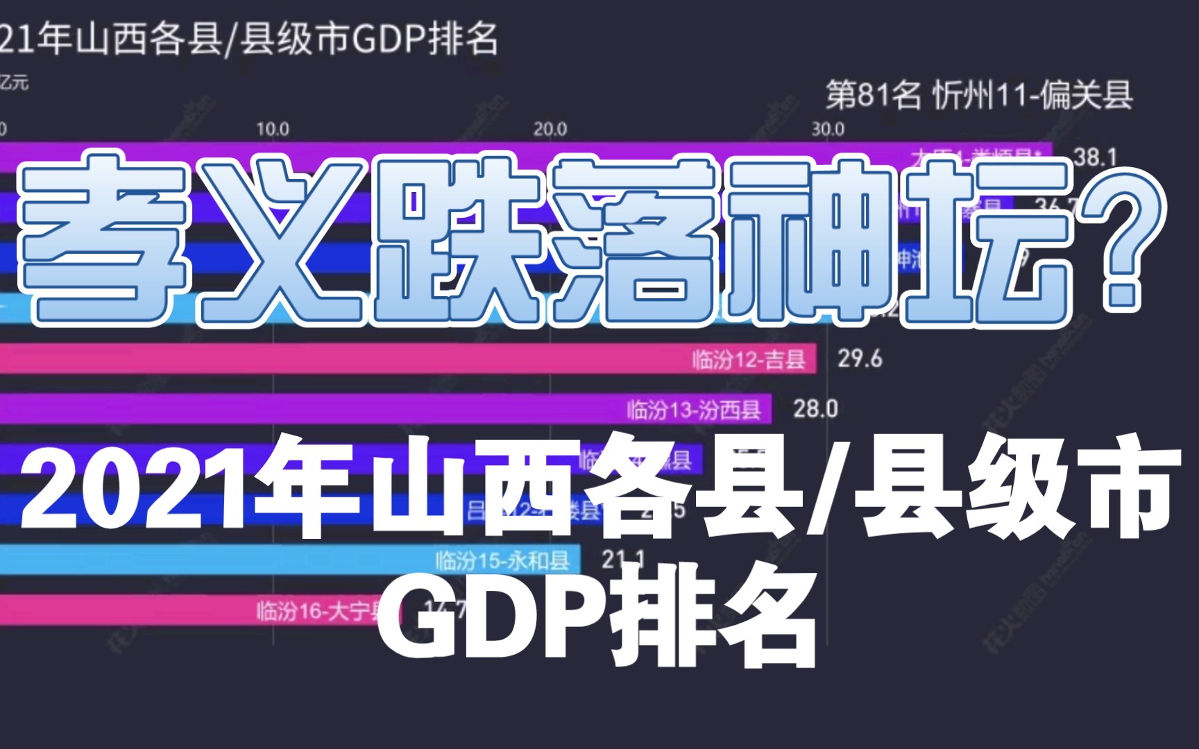 山西经济第一县易主?2021年山西各县/县级市GDP排名哔哩哔哩bilibili