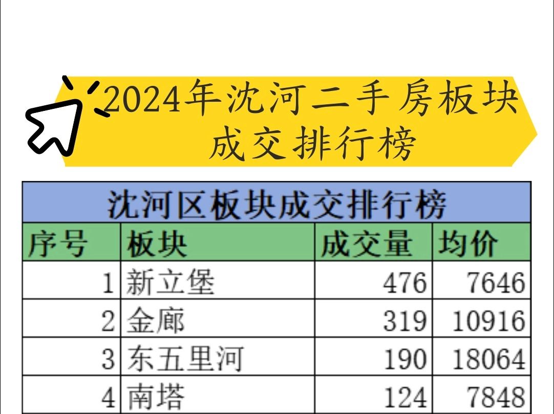 2024年沈河区二手房板块销量排行榜哔哩哔哩bilibili