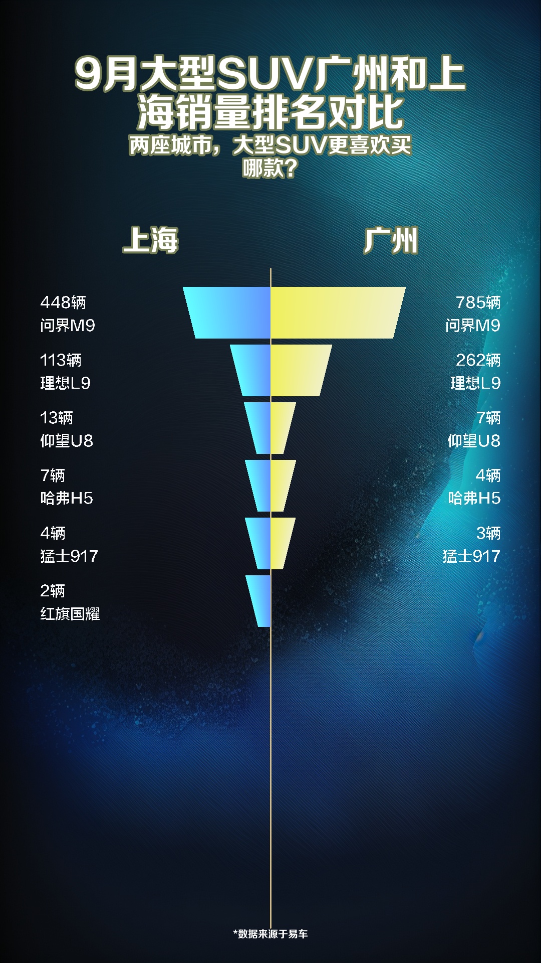 9月大型SUV广州和上海销量排名对比哔哩哔哩bilibili