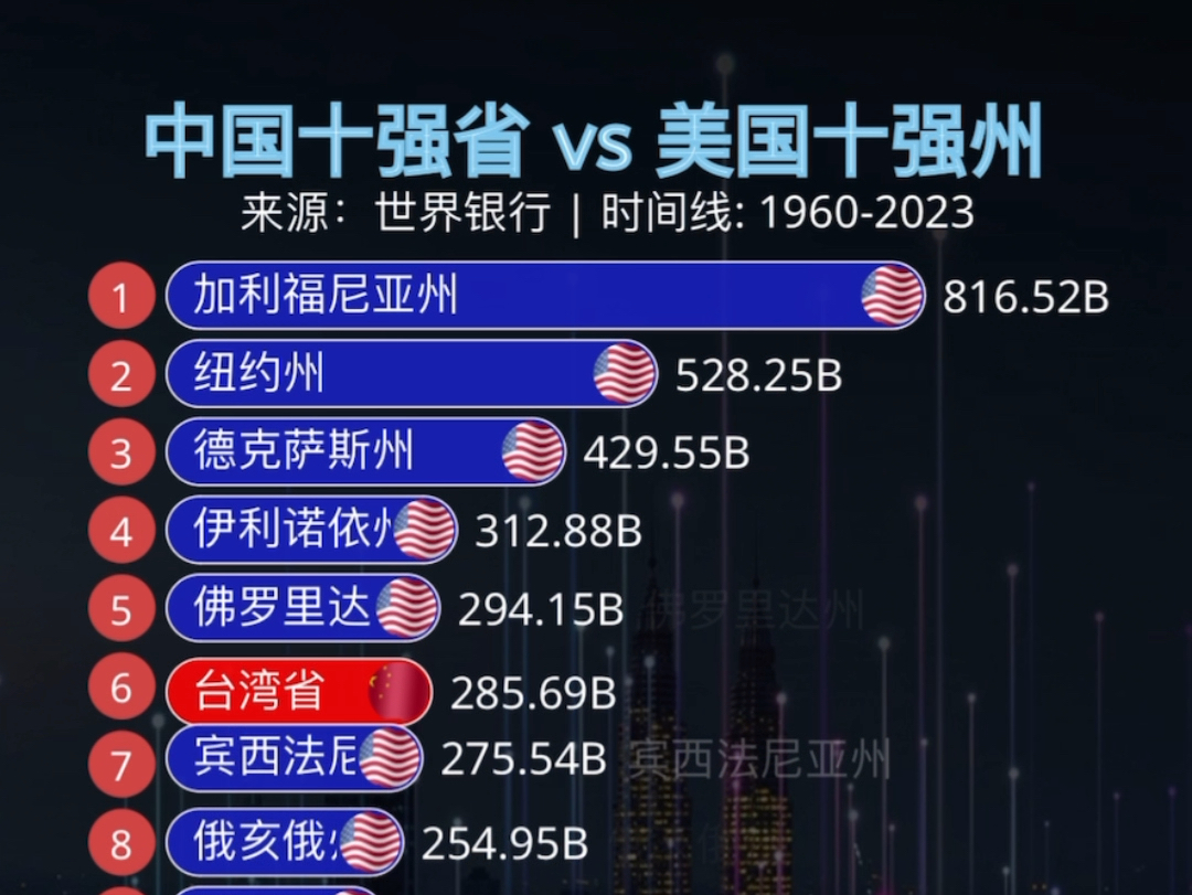 GDP: 中国十强省 vs 美国十强州19602023哔哩哔哩bilibili