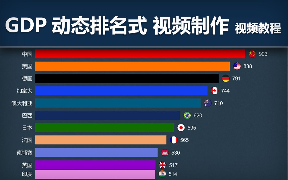 GDP排名式 动态排序柱形图 数据播放器 数据可视化神器哔哩哔哩bilibili