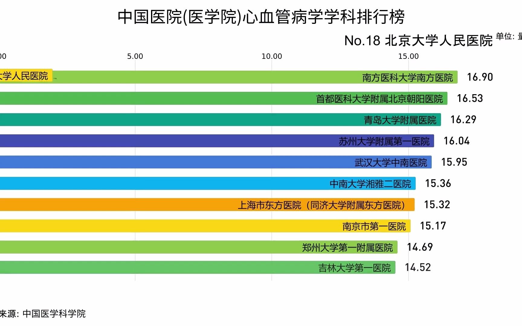 中国医院(医学院)心血管病学学科排行榜前100名,符合你心目中的排名吗?哔哩哔哩bilibili