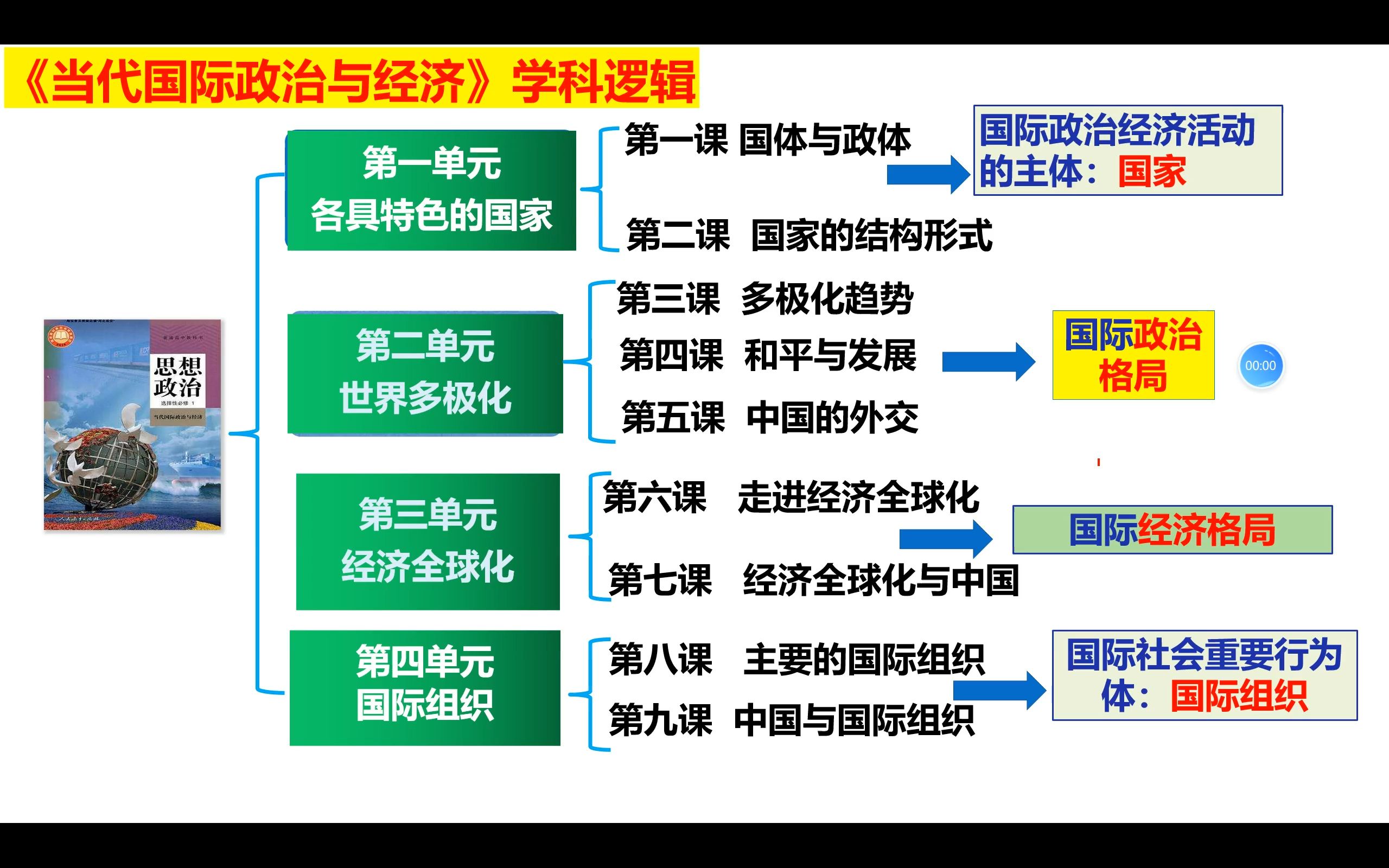 高中思想政治 当代国际政治与经济 国体与政体哔哩哔哩bilibili