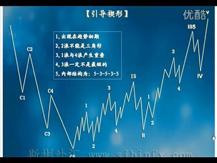 波浪理论必备形态引导楔形哔哩哔哩bilibili