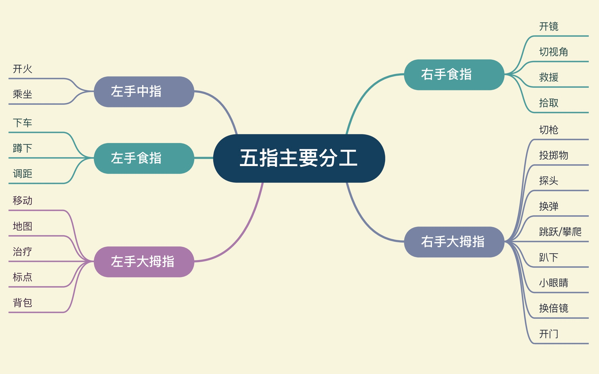 [图]五指键位布局思路与手指分工