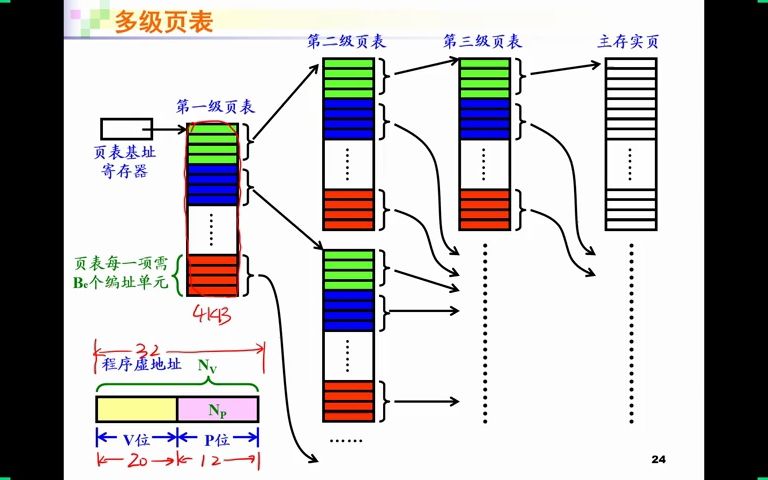 [图]计算机组成原理 西电车向泉 2020.04.08 页式虚拟存储管理、磁盘的工作原理