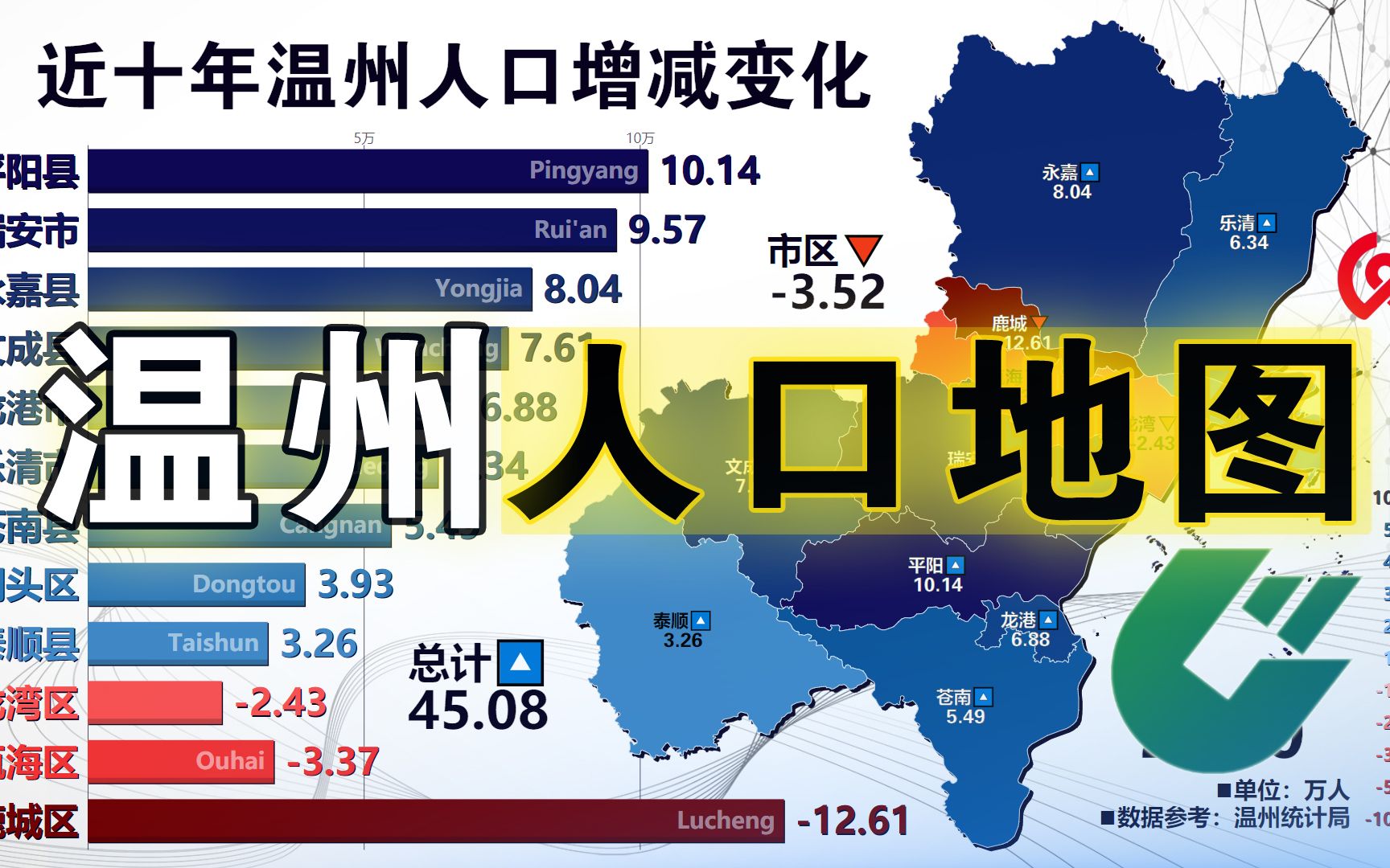 温州市各区县市常住人口和近十年人口增减变化,同样是中心减少四周增多?哔哩哔哩bilibili