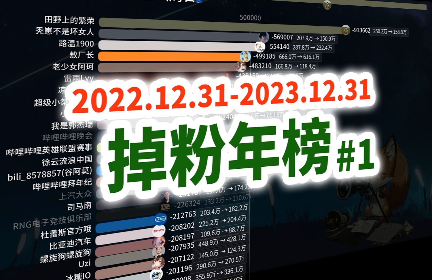 [图]2023年B站掉粉最多UP主排行【掉粉年榜#1】