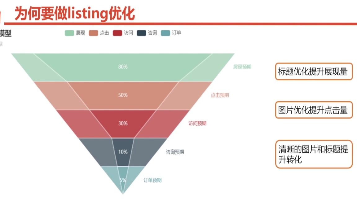 Listing优化哔哩哔哩bilibili