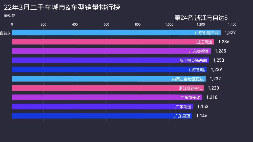 二手车市场销量排行榜第一名是谁哔哩哔哩bilibili