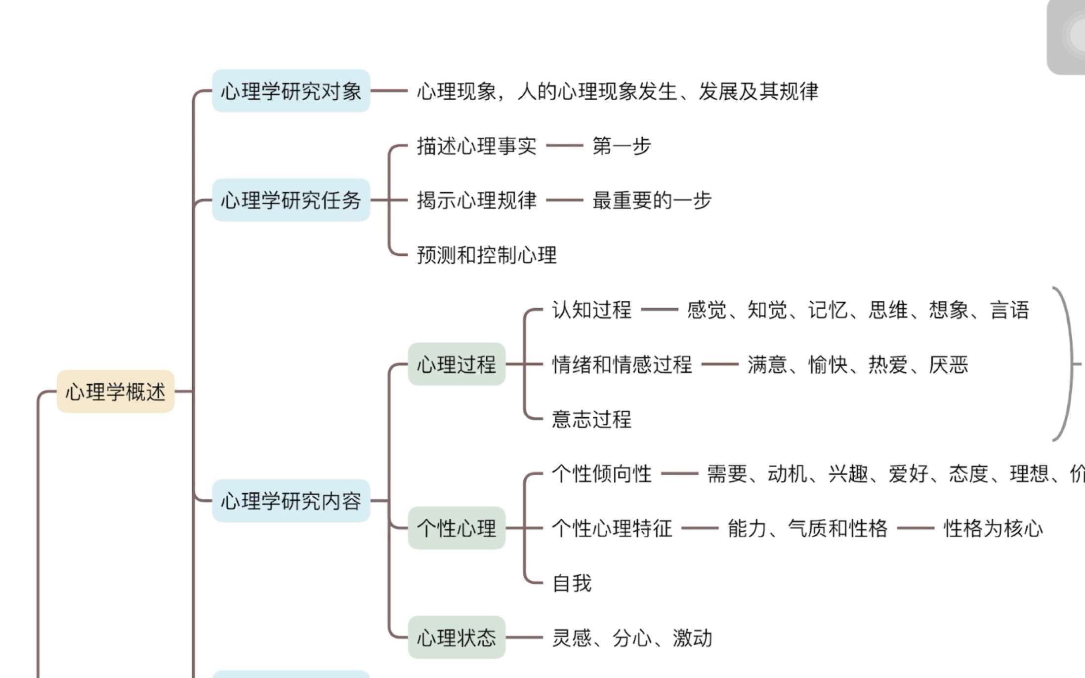 [图]「自制」教师招聘考试思维导图带背——教育心理学 第一章第二章