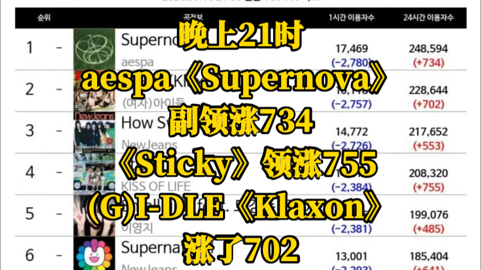 晚上21时,aespa《Supernova》副领涨734.《Sticky》领涨755.(G)IDLE《Klaxon》涨了702.哔哩哔哩bilibili