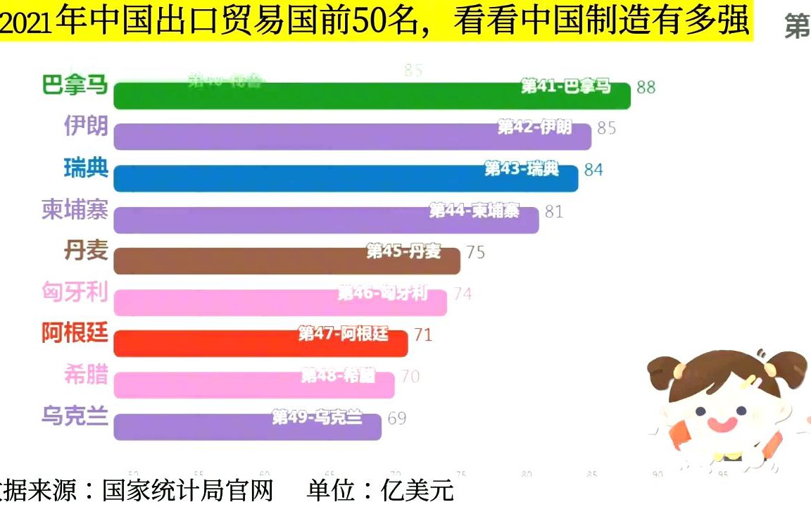 2021年我国出口贸易前50名,看看谁是我们最大的贸易伙伴哔哩哔哩bilibili