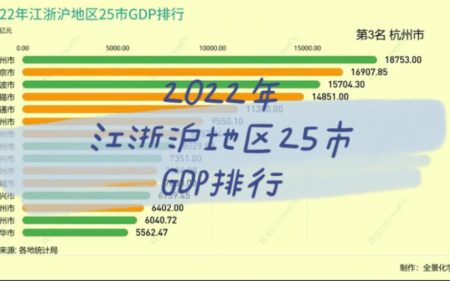 恭喜连云港荣登“十三妹”!2022年江浙沪地区25地级市GDP排行哔哩哔哩bilibili