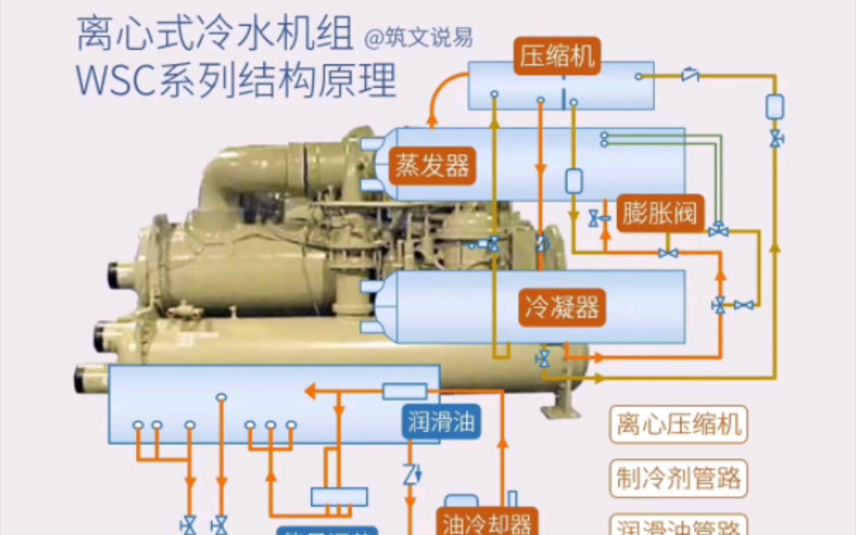 离心式冷水机组,WSC系列机组结构原理,润滑油系统与能量调节哔哩哔哩bilibili