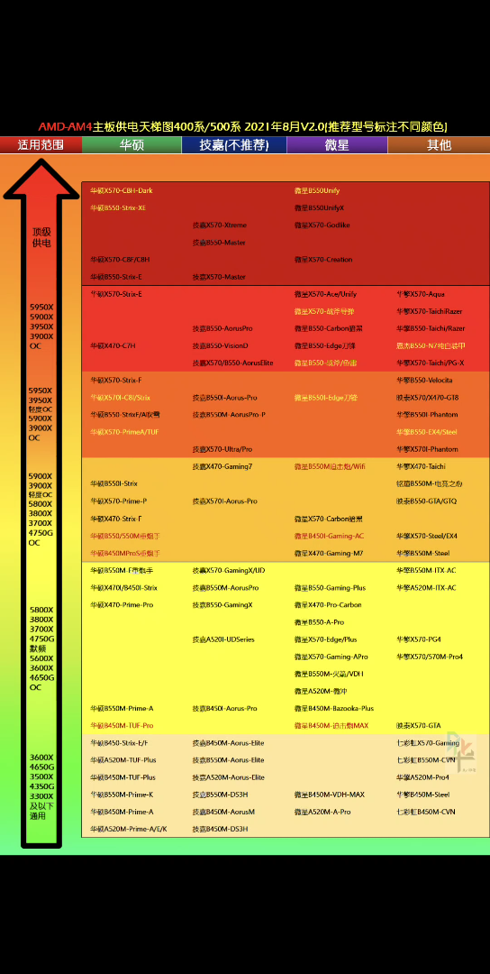 AMD400/500主板供电天梯图哔哩哔哩bilibili