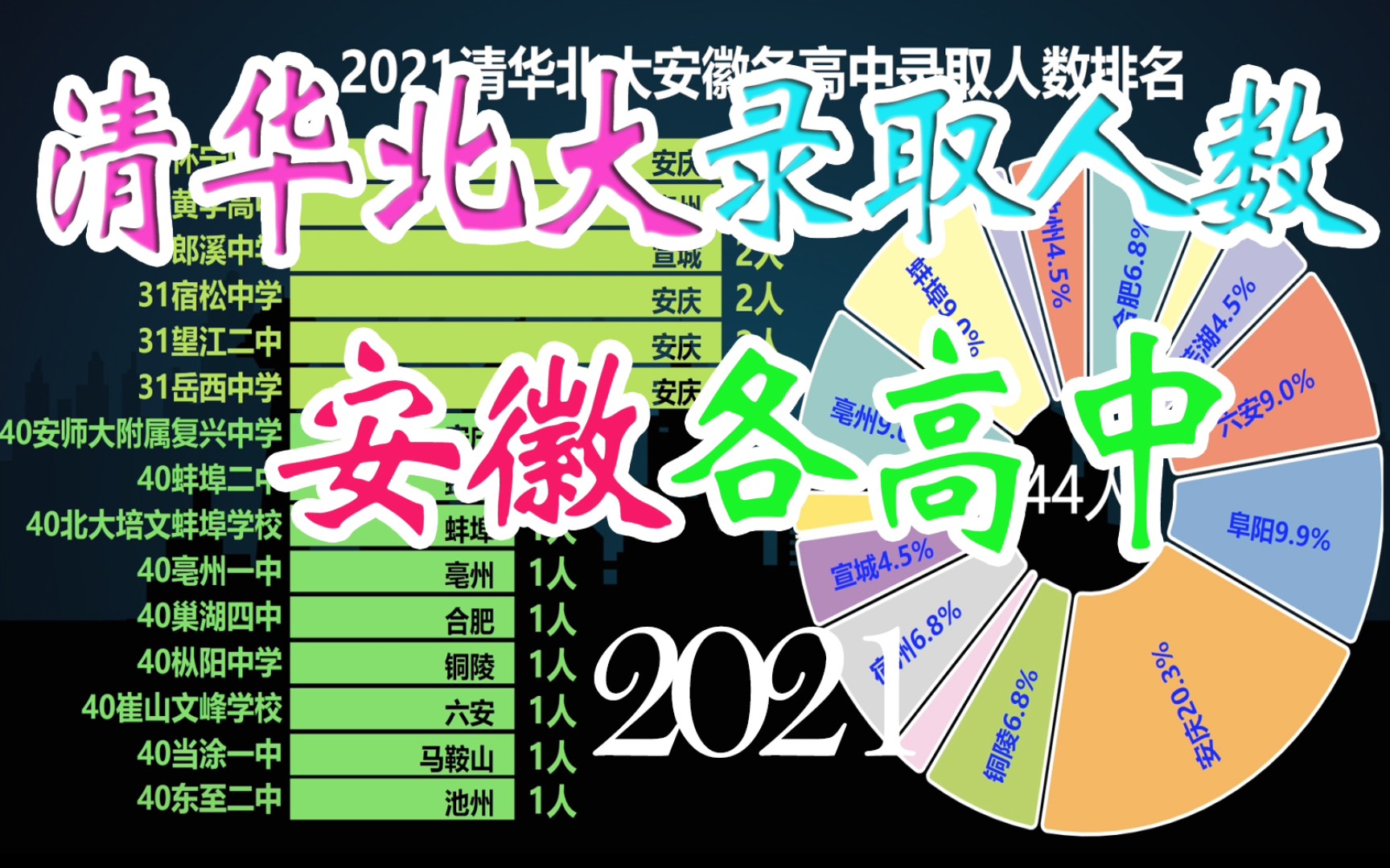 2021清华北大安徽各高中录取人数,合肥人数第一,四地市超10%!哔哩哔哩bilibili