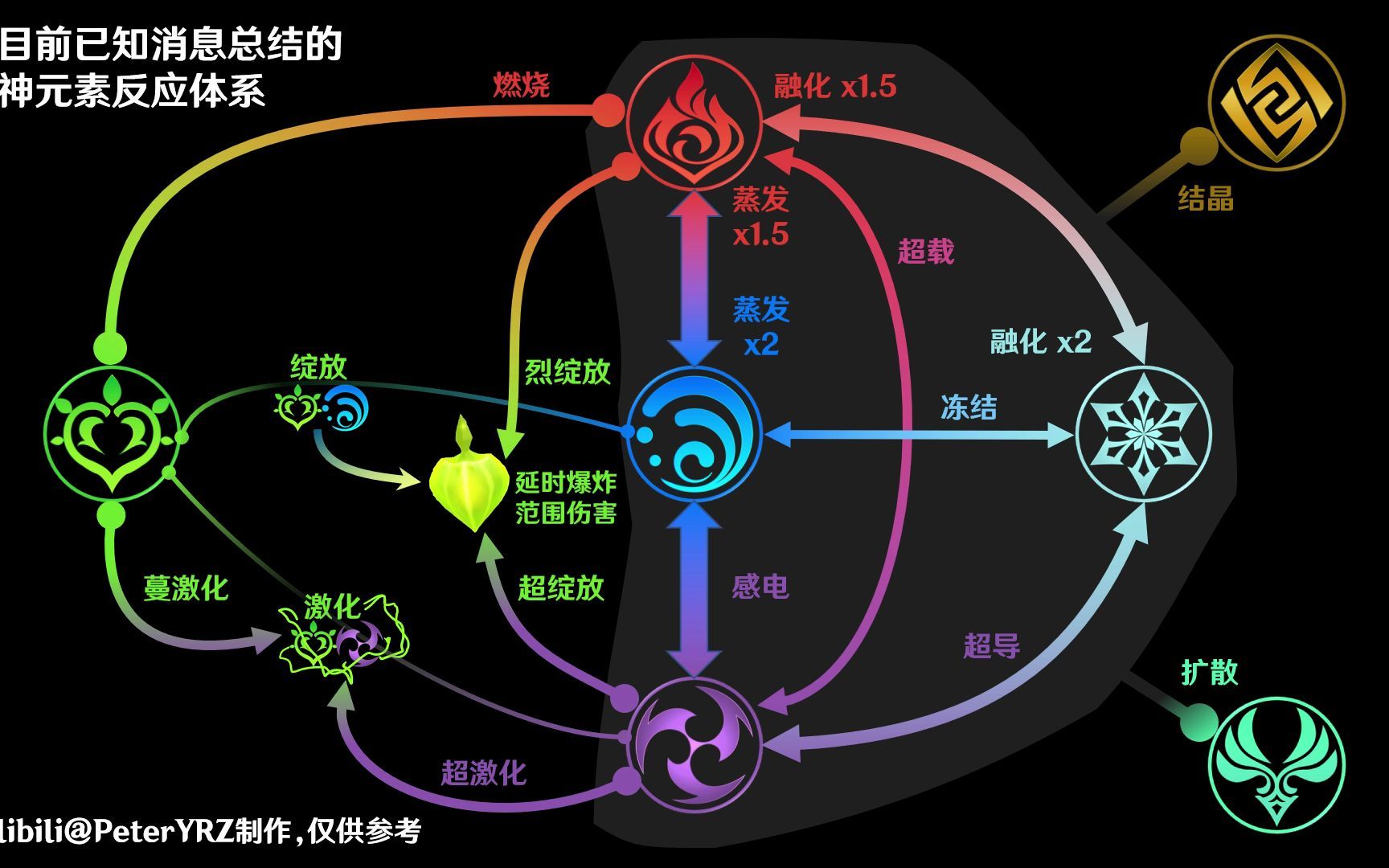 推测新原神元素反应体系