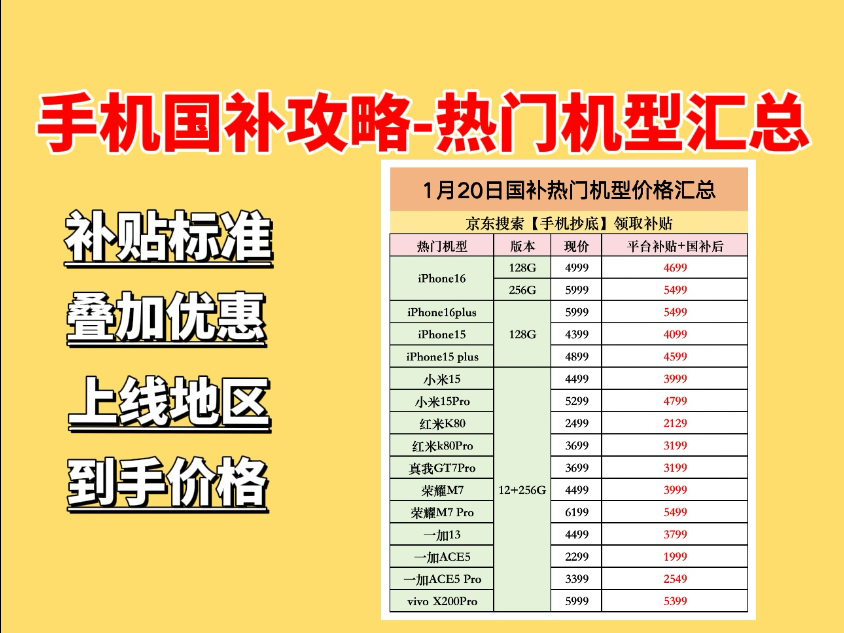 1月20日手机补贴正式开始,首批上线地区有广东,江苏,北京,浙江,四川,上海,湖北,广西,江西,黑龙江,其他地区陆续会上,详细攻略和热门机型...