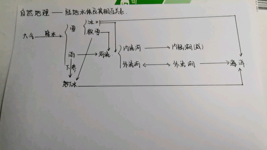 [图]自然地理之陆地水体及其相互关系