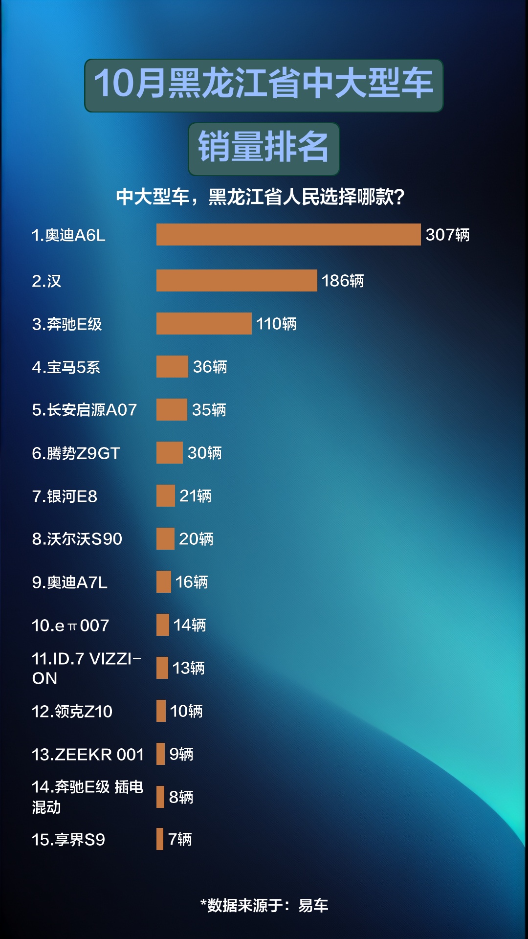 10月黑龙江省中大型车销量排名哔哩哔哩bilibili