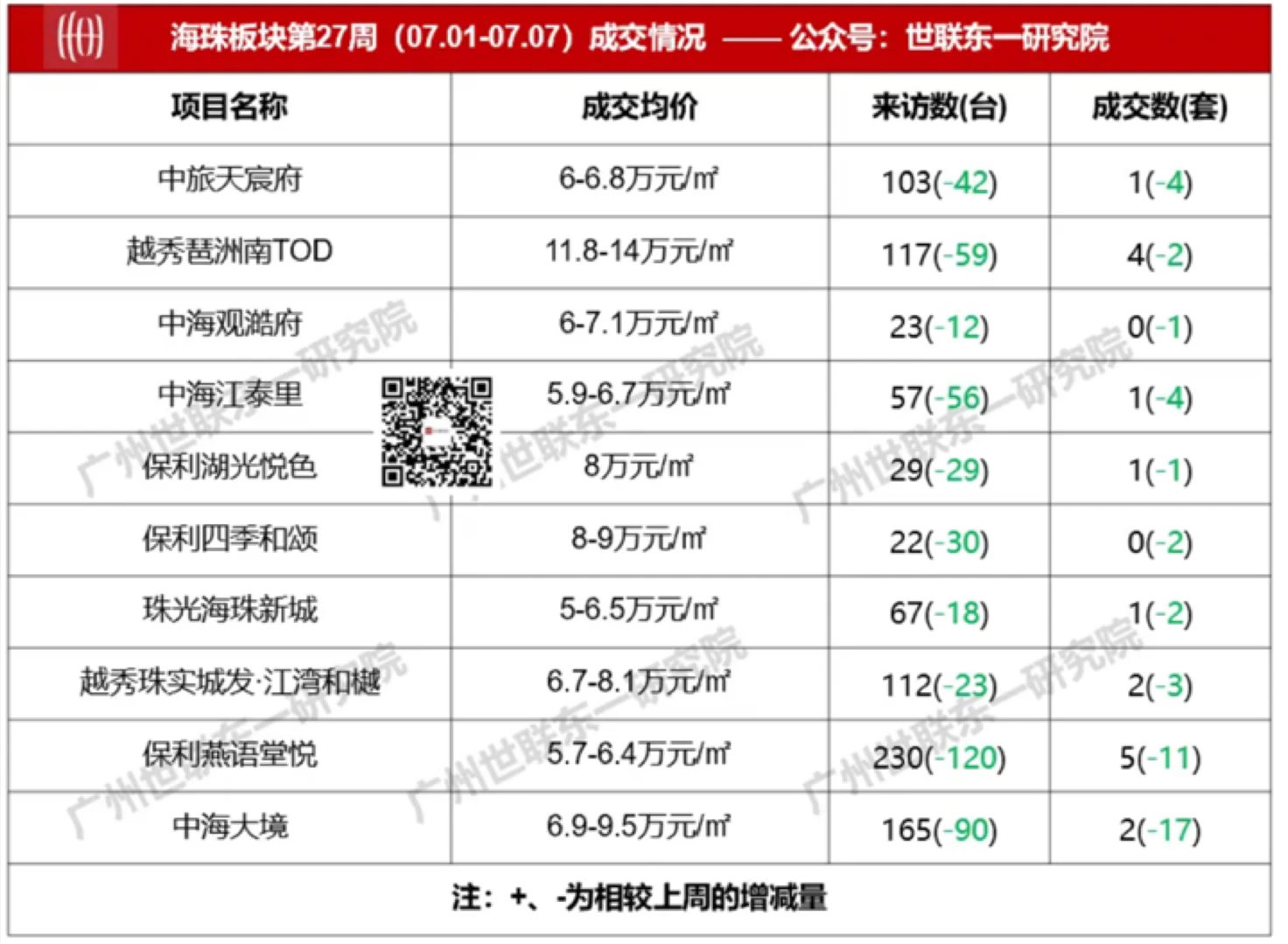 广州7月首周各区楼盘成交数据,市场平淡,还是有些黑马胜出、有你关注的楼盘吗?哔哩哔哩bilibili