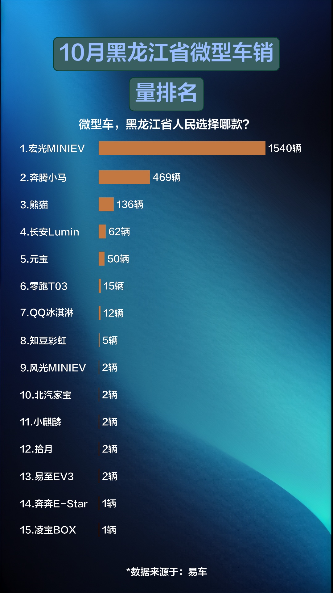 10月黑龙江省微型车销量排名哔哩哔哩bilibili