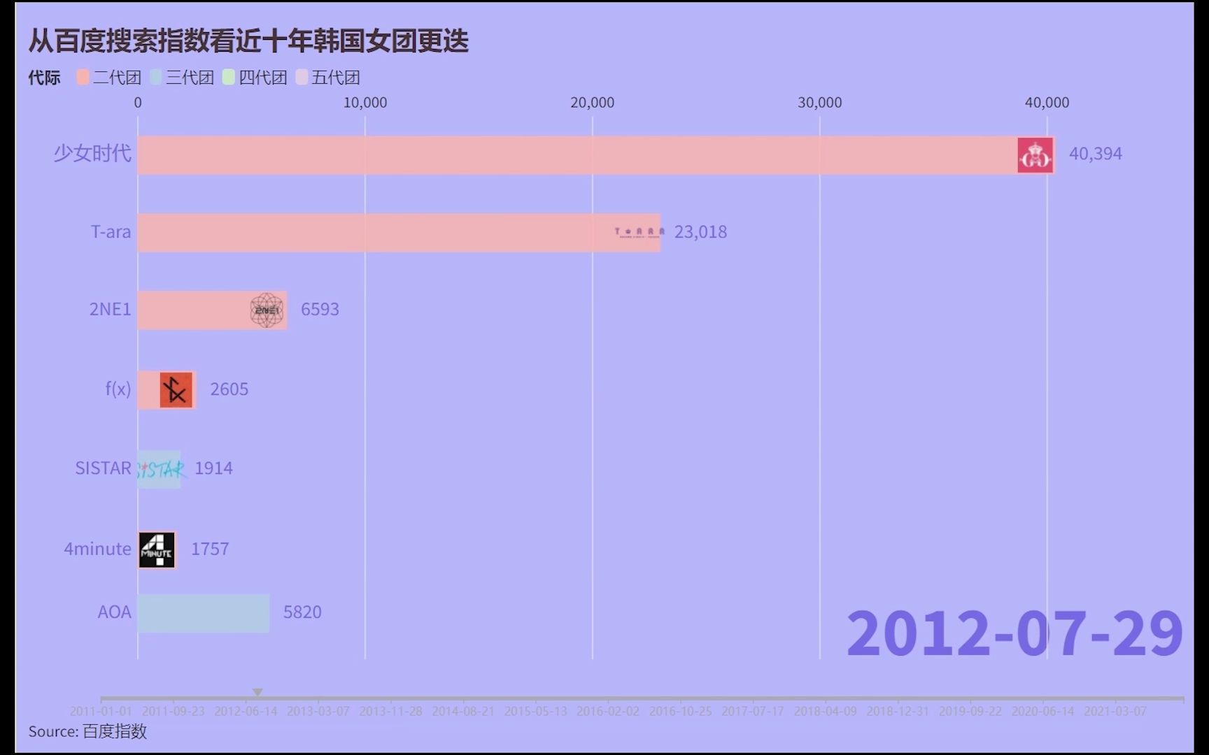 [图]从百度搜索指数看近十年韩国女团更迭