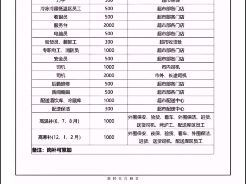 之前的胖东来各级别工资标准震撼来袭!#胖东来 #超市 #胖东来的一些小细节 #胖东来超市 #资料哔哩哔哩bilibili