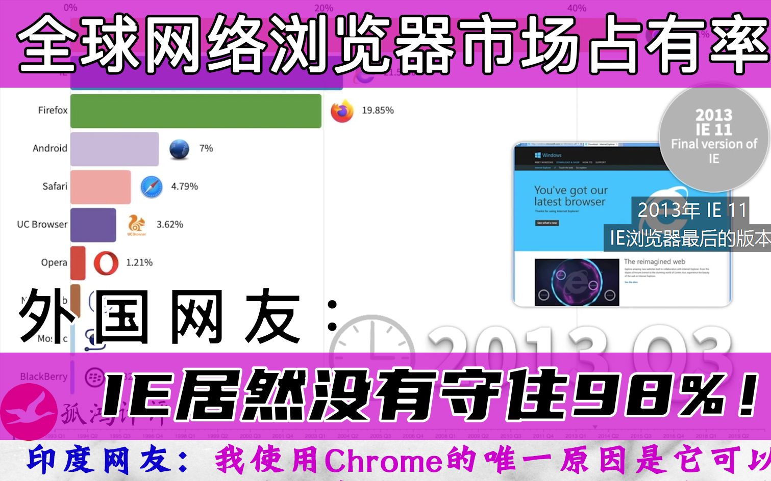 全球网络浏览器占有率排行榜,老外:IE没有守住98%哔哩哔哩bilibili