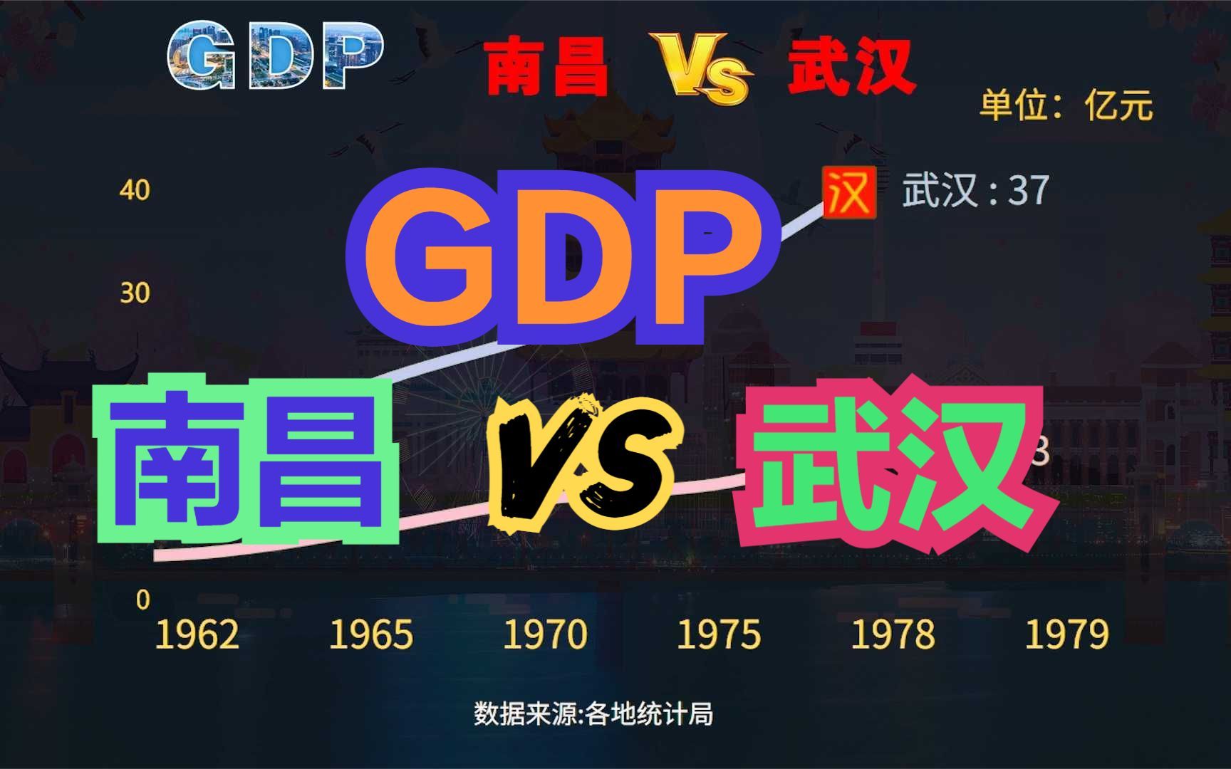 南昌与武汉经济实力差距有多大?19492021南昌VS武汉GDP对比哔哩哔哩bilibili