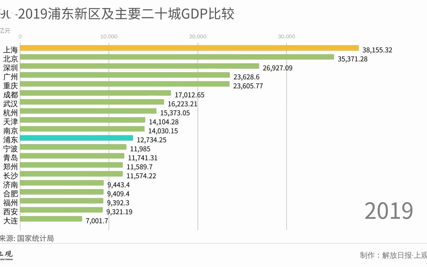 [图]如果浦东相当于一个城市，GDP在全国排第几？