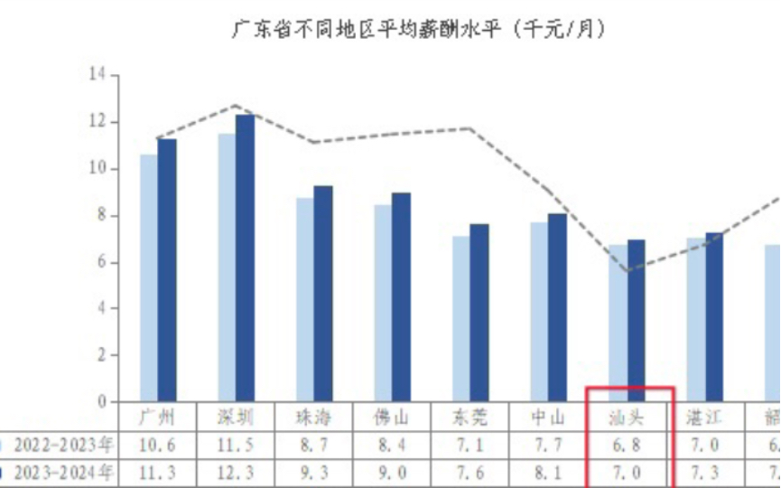 汕头平均月薪7000元?汕头网友:确实是这样.哔哩哔哩bilibili