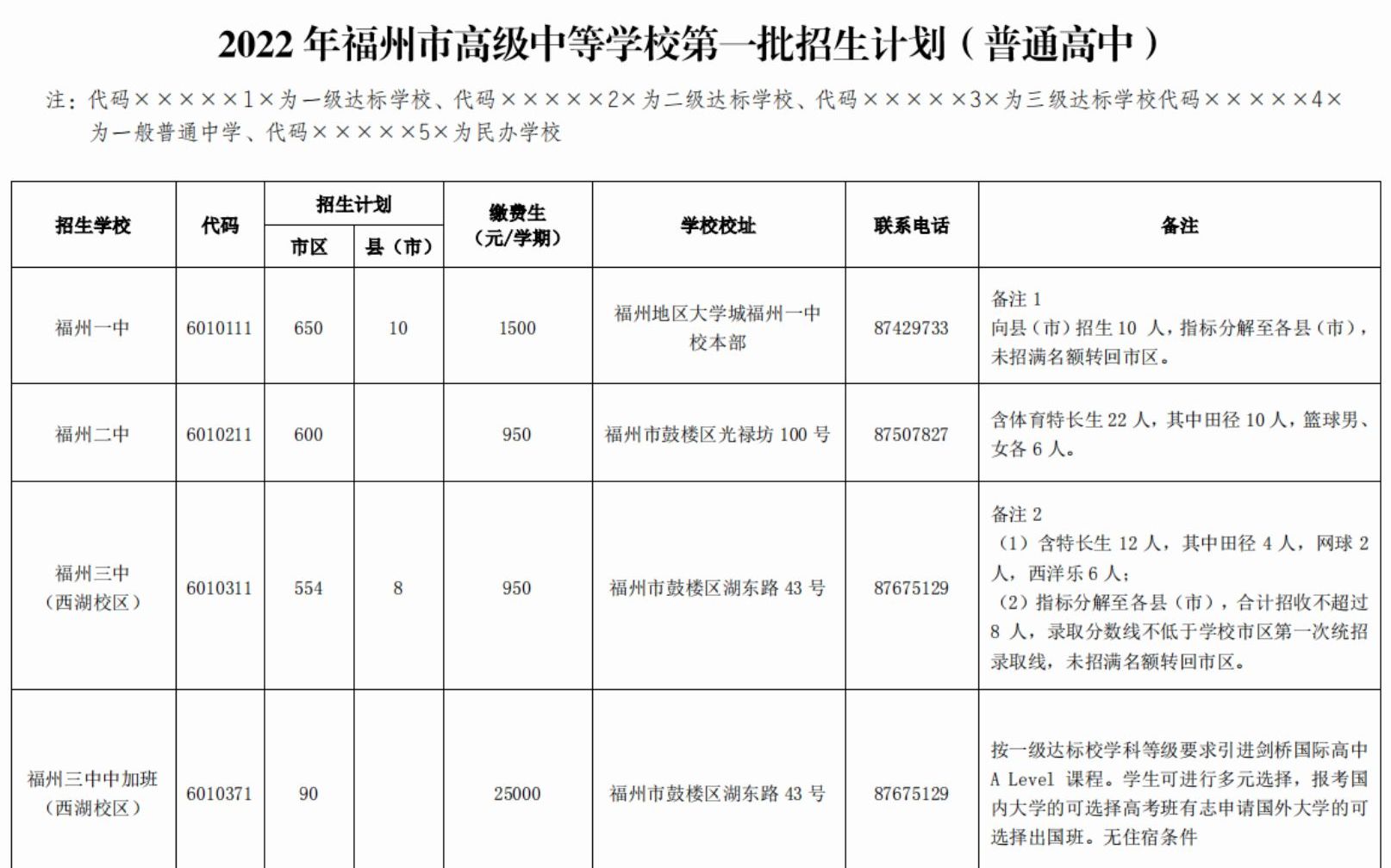 2022福州各高中招生人数与学费地址哔哩哔哩bilibili