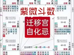 Download Video: 迁移宫自化忌：紫微斗数实战学员命盘教学